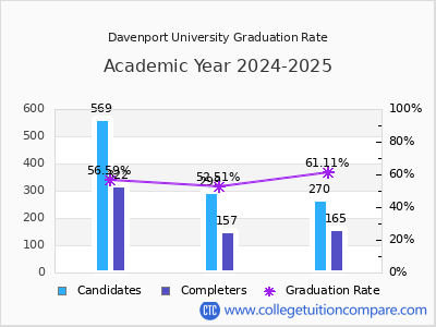 Davenport University graduation rate by gender