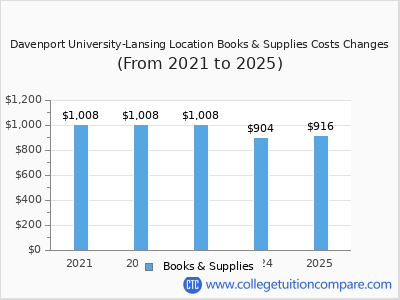Davenport University-Lansing Location 2025 books & supplies cost chart