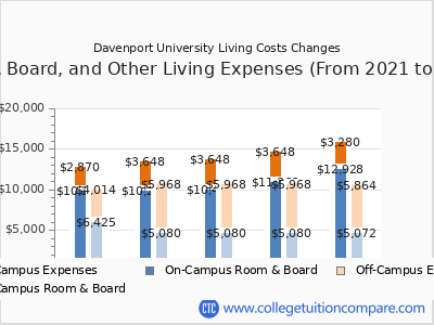 Davenport University 2025 room & board cost chart