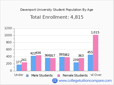 Davenport University 2024 Student Population by Age chart