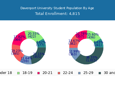 Davenport University 2024 Student Population Age Diversity Pie chart