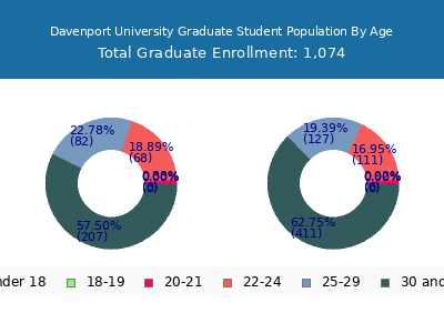 Davenport University 2024 Graduate Enrollment Age Diversity Pie chart