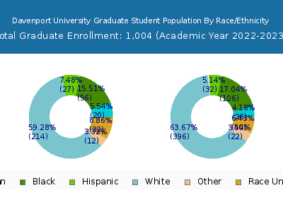 Davenport University 2023 Graduate Enrollment by Gender and Race chart