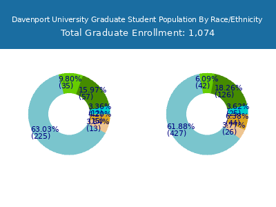 Davenport University 2025 Graduate Enrollment by Gender and Race chart