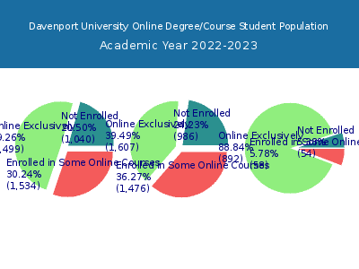 Davenport University 2023 Online Student Population chart
