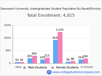 Davenport University 2025 Undergraduate Enrollment by Gender and Race chart