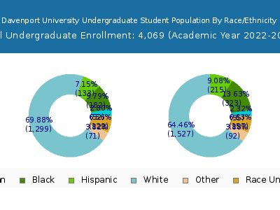 Davenport University 2023 Undergraduate Enrollment by Gender and Race chart