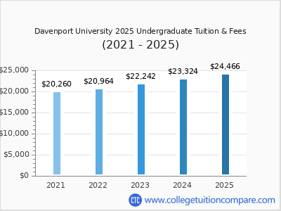 Davenport University 2025 undergraduate tuition chart