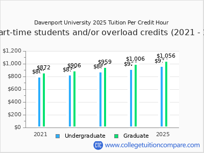 Davenport University 2025 cost per credit hour chart