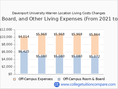 Davenport University-Warren Location 2025 room & board cost chart