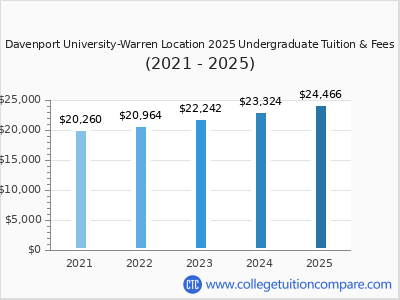 Davenport University-Warren Location 2025 undergraduate tuition chart