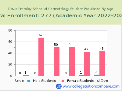 David Pressley School of Cosmetology 2023 Student Population by Age chart