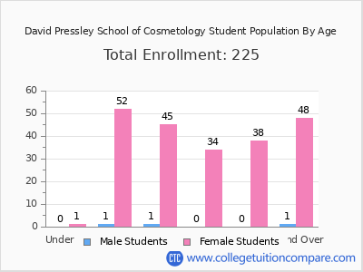 David Pressley School of Cosmetology 2025 Student Population by Age chart