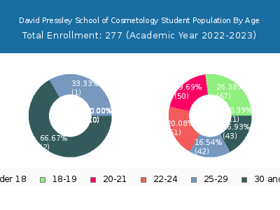 David Pressley School of Cosmetology 2023 Student Population Age Diversity Pie chart