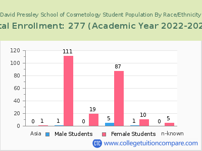 David Pressley School of Cosmetology 2023 Student Population by Gender and Race chart