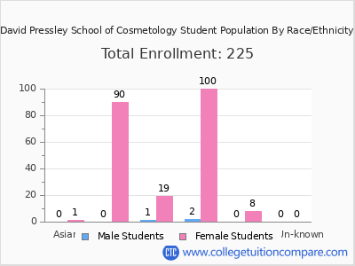 David Pressley School of Cosmetology 2025 Student Population by Gender and Race chart