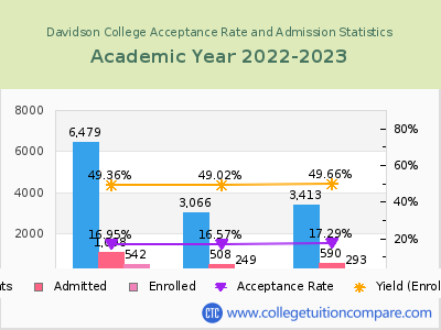 Davidson College 2023 Acceptance Rate By Gender chart