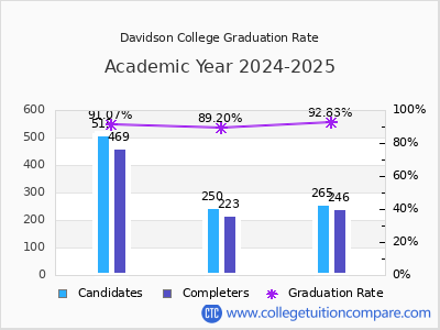 Davidson College graduation rate by gender