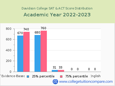 Davidson College 2023 SAT and ACT Score Chart