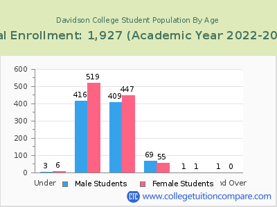 Davidson College 2023 Student Population by Age chart