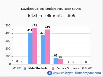 Davidson College 2025 Student Population by Age chart