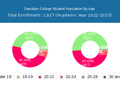 Davidson College 2023 Student Population Age Diversity Pie chart