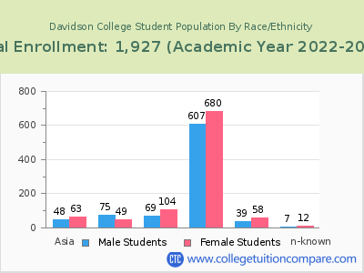 Davidson College 2023 Student Population by Gender and Race chart