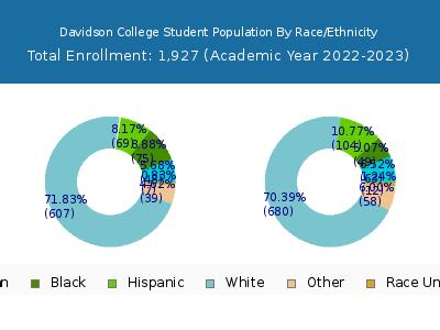 Davidson College 2023 Student Population by Gender and Race chart