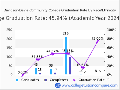 Davidson-Davie Community College graduation rate by race