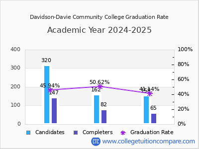 Davidson-Davie Community College graduation rate by gender