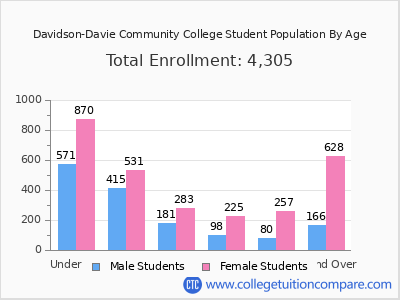 Davidson-Davie Community College 2025 Student Population by Age chart