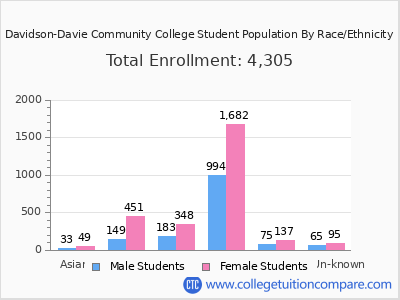 Davidson-Davie Community College 2025 Student Population by Gender and Race chart