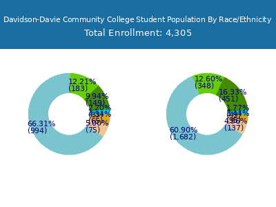 Davidson-Davie Community College 2025 Student Population by Gender and Race chart