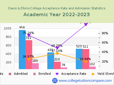 Davis & Elkins College 2023 Acceptance Rate By Gender chart