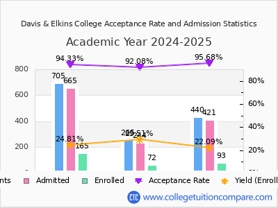 Davis & Elkins College 2025 Acceptance Rate By Gender chart