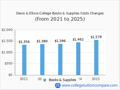 Davis & Elkins College 2025 books & supplies cost chart