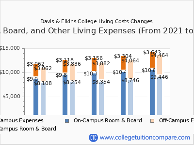 Davis & Elkins College 2025 room & board cost chart