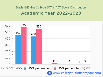 Davis & Elkins College 2023 SAT and ACT Score Chart