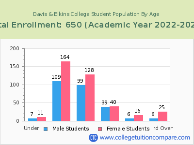 Davis & Elkins College 2023 Student Population by Age chart