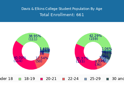 Davis & Elkins College 2025 Student Population Age Diversity Pie chart