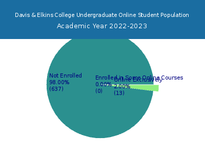 Davis & Elkins College 2023 Online Student Population chart