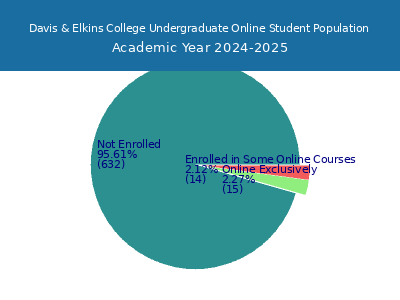 Davis & Elkins College 2025 Online Student Population chart