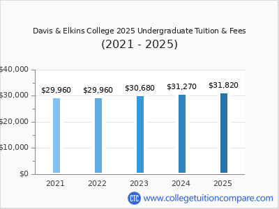 Davis & Elkins College 2025 undergraduate tuition chart