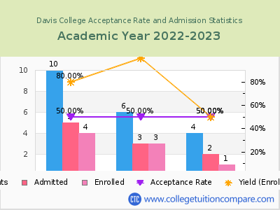 Davis College 2023 Acceptance Rate By Gender chart