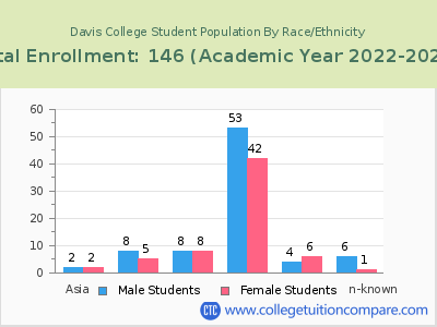 Davis College 2023 Student Population by Gender and Race chart