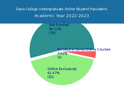 Davis College 2023 Online Student Population chart
