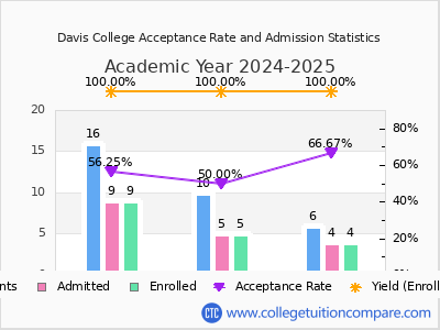 Davis College 2025 Acceptance Rate By Gender chart