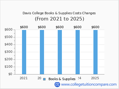Davis College 2025 books & supplies cost chart