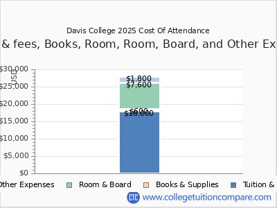 Davis College 2025 COA (cost of attendance) chart