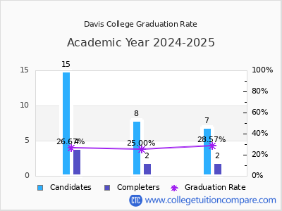 Davis College graduation rate by gender